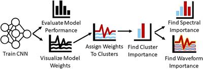 A Systematic Approach for Explaining Time and Frequency Features Extracted by Convolutional Neural Networks From Raw Electroencephalography Data